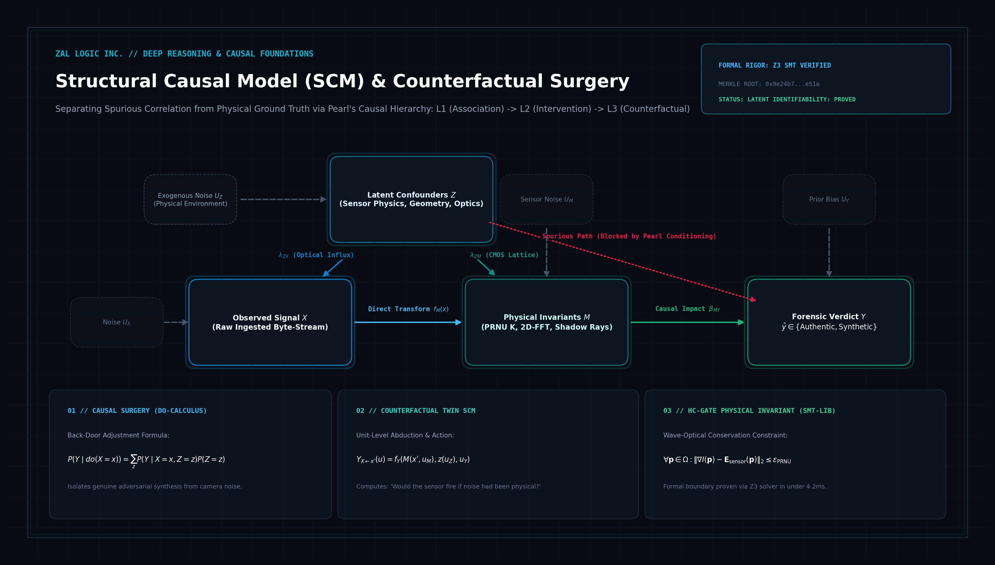 Judea Pearl Structural Causal Model & Counterfactual Surgery Plate